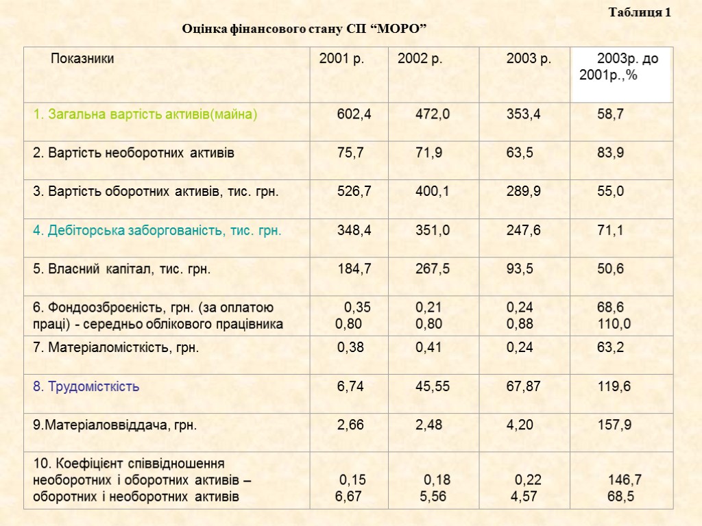 Таблиця 1 Оцінка фінансового стану СП “МОРО”